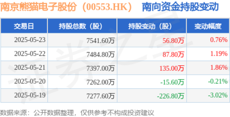 南京熊貓電子股份獲南向資金增持，計(jì)算機(jī)系統(tǒng)服務(wù)業(yè)務(wù)或成關(guān)注焦點(diǎn)