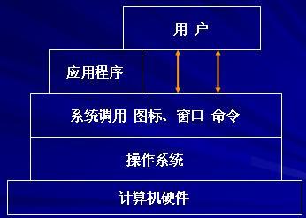 什么是操作系統? - 電子發燒友網 計算機系統服務